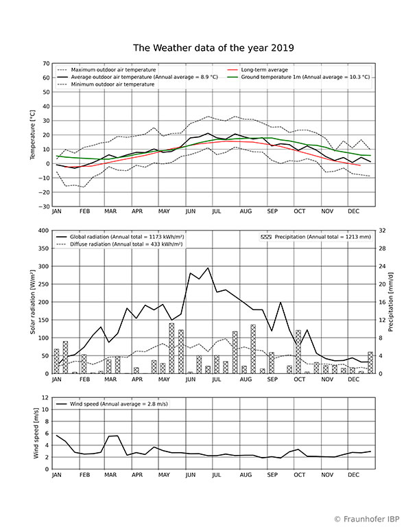 Weather data 2019