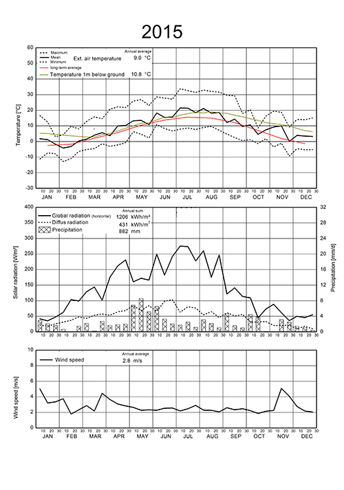 weather data 2015