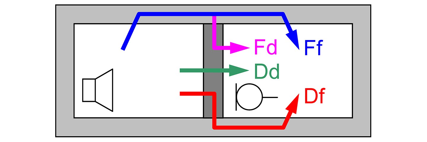 Sound transmission paths between adjacent rooms in buildings sound transmission paths