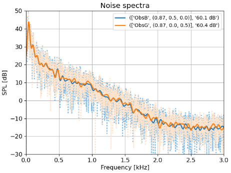 Sound pressure spectrum graphics