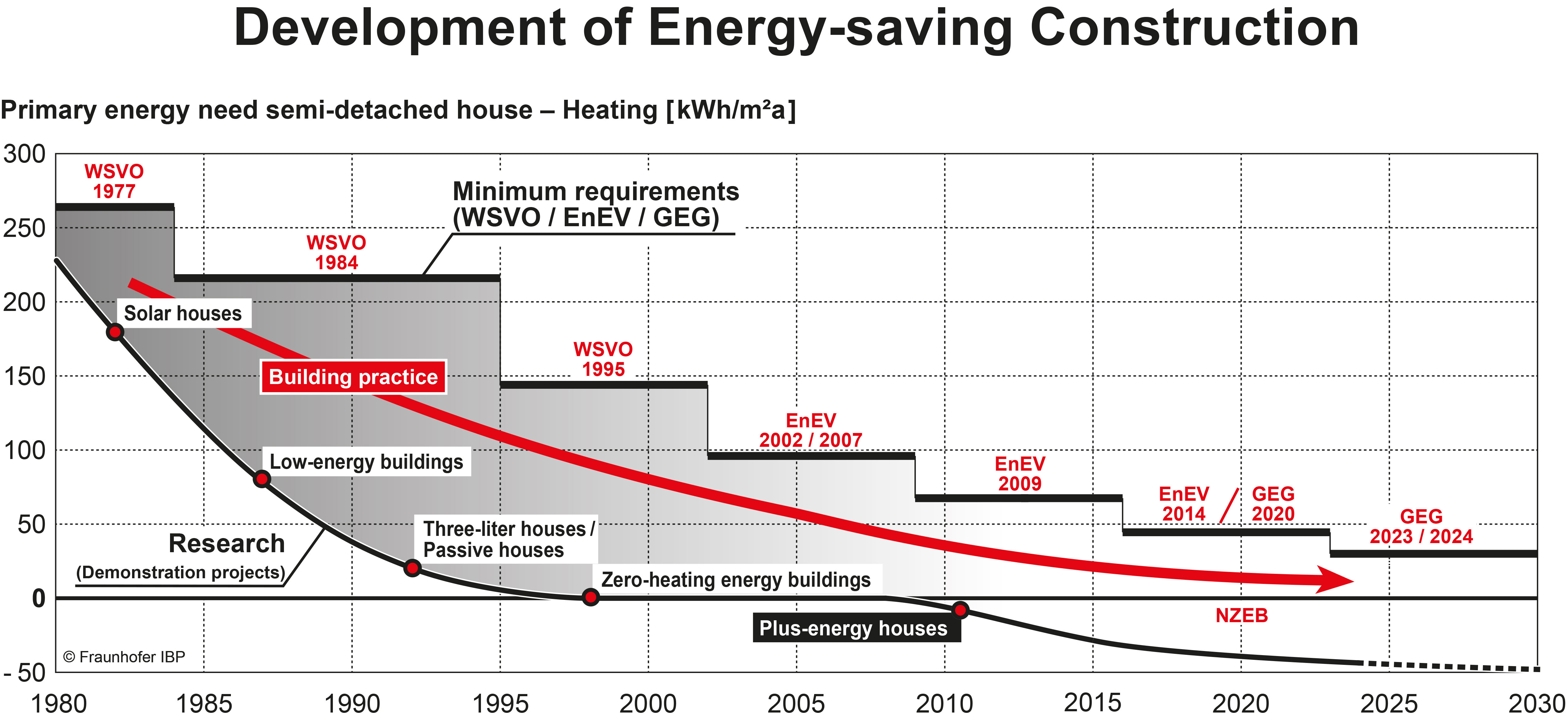 Graph of Development of Energy-saving Construction