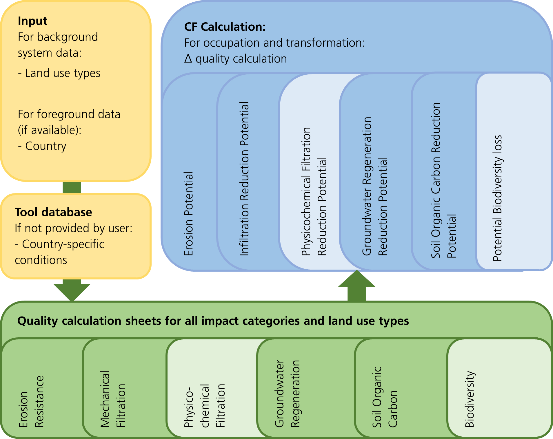 The illustration shows the structure of the calculation of characterization factors