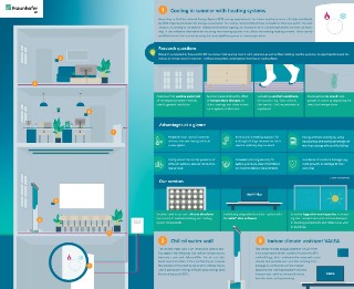 Infographic cooling in summer with heating systems