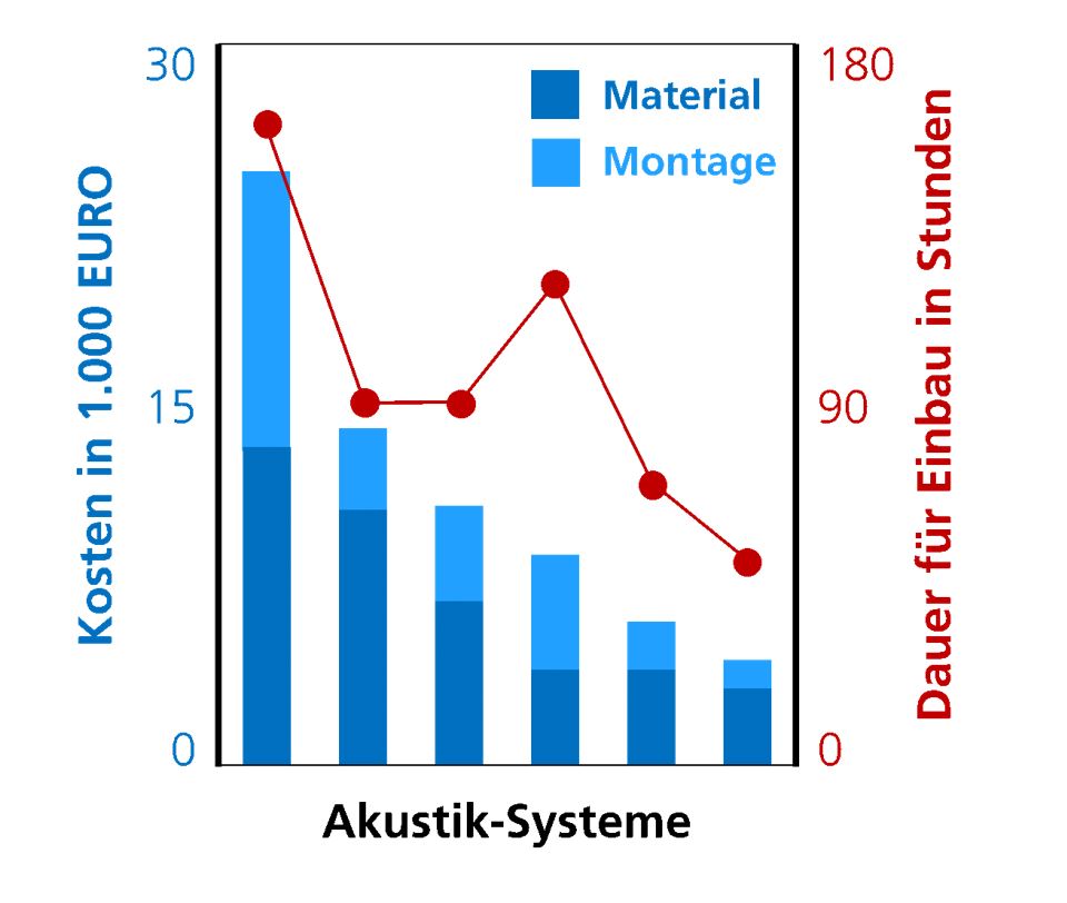 Acoustics in Schools