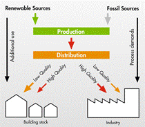 Desirable energy and exergy flow