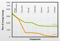 Energy and exergy flows through a building