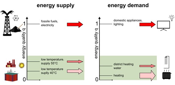 Energy Quality Energy Quality