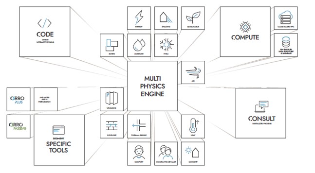 Diagram illustrating hygrothermal simulation models 