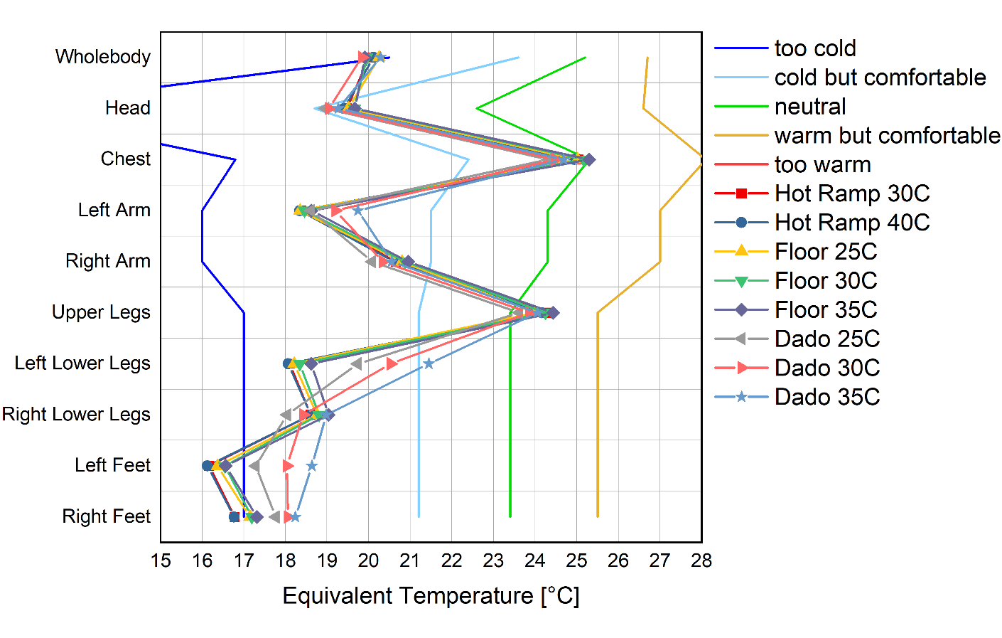 Comparison methods to mitigate the loss of comfort 