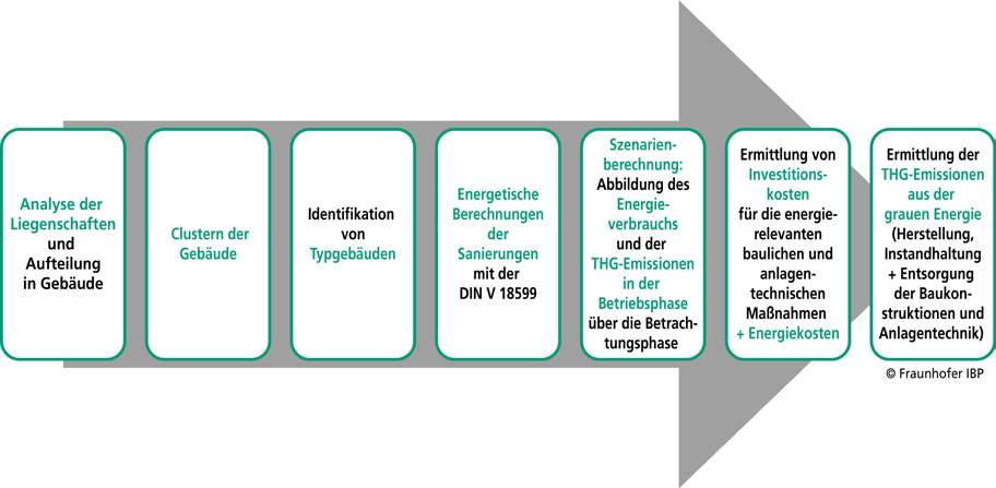 Scenario assessment for attaining carbon neutrality