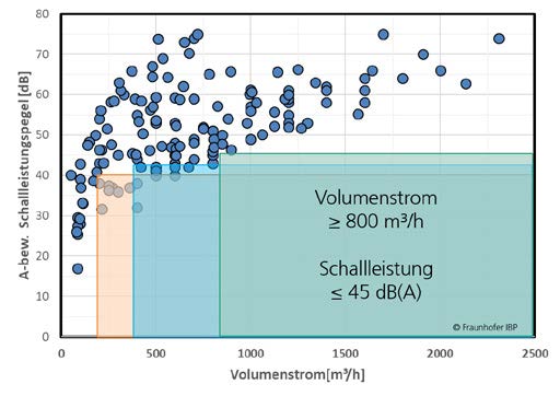 Sound power levels and volume flow