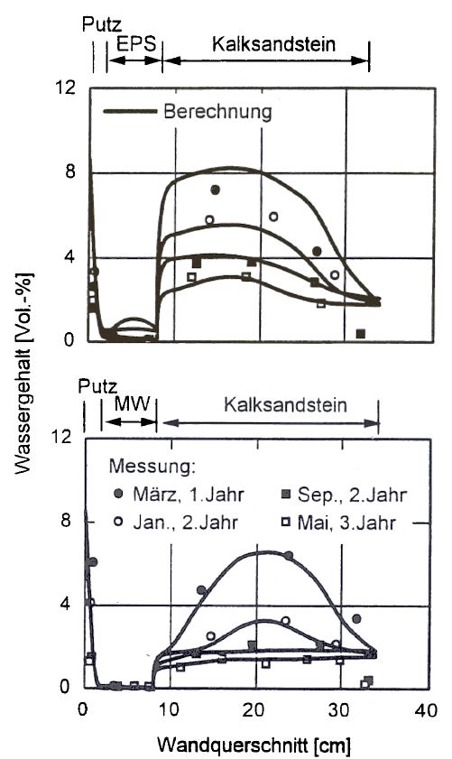 Calculation and measurement of the water content