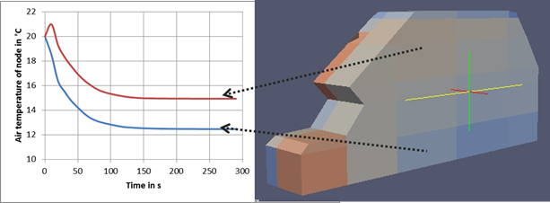 Temperature distribution in the various zones of the vehicle