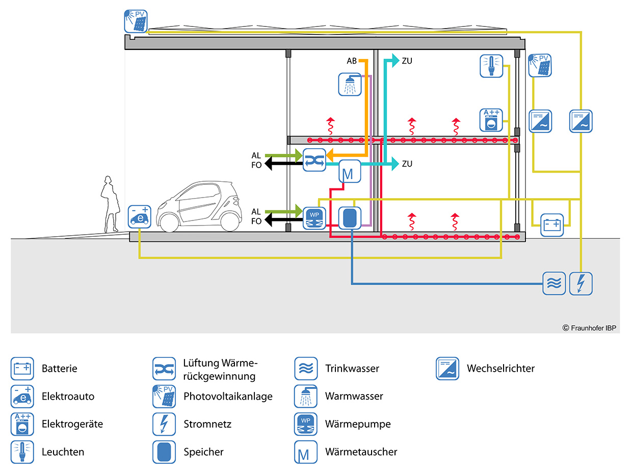 Efficiency House Plus Berlin