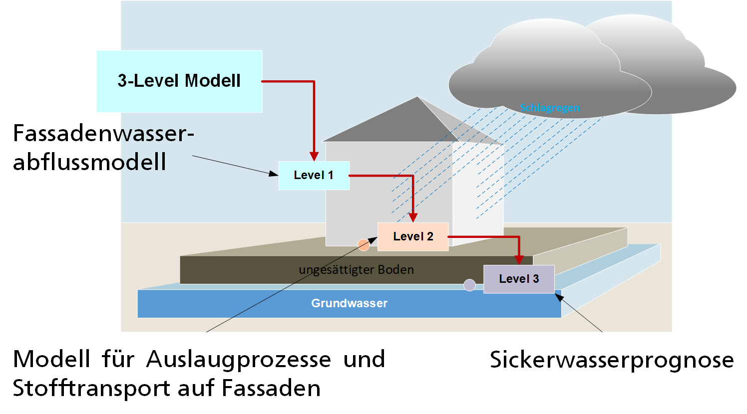 Schematic representation of the three-stage model