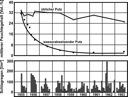 Temporal progression of the moisture content of a west-facing exterior wall made of cellular concrete