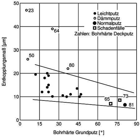 Anti-crack dimensions of commercially available lightweight renders and some insulation renders