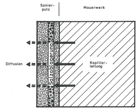Diagram illustrating the effects of remedial rendering