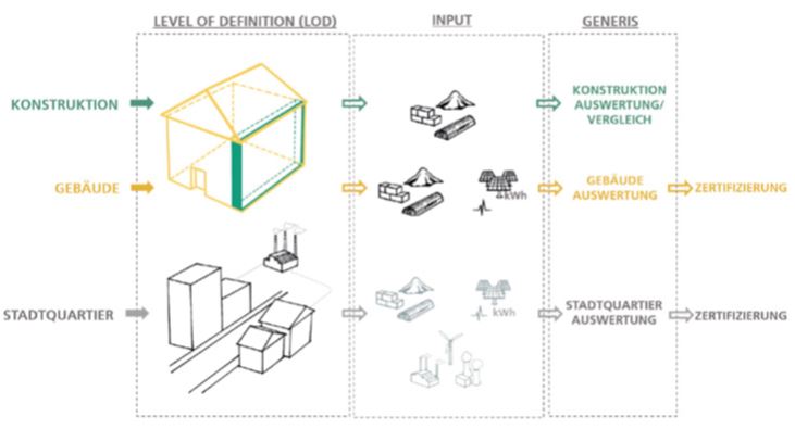 Areas of use GENERIS