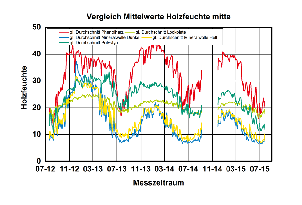 Comparison average wood moisture content