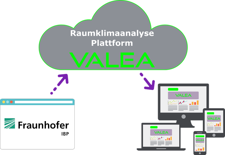 The cloud system of the indoor climate analysis platform VALEA.ALEA
