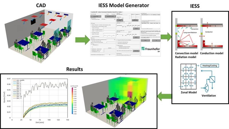 Tool chain of the Indoor Environment Simulation Suite