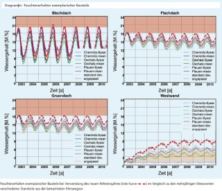 Hygrothermal behavior of typical components