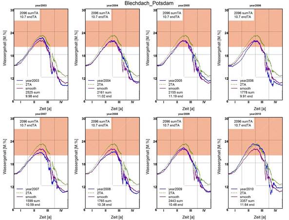 Simulated moisture content in the timber frame of a metal roof in Potsdam