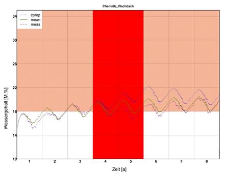 Simulated moisture content in the timber frame of a flat roof in Chemnitz