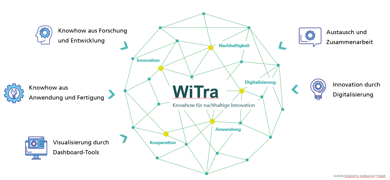 WiTra recipe for success