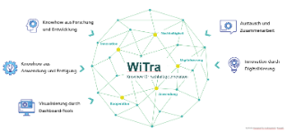 WiTra recipe for success
