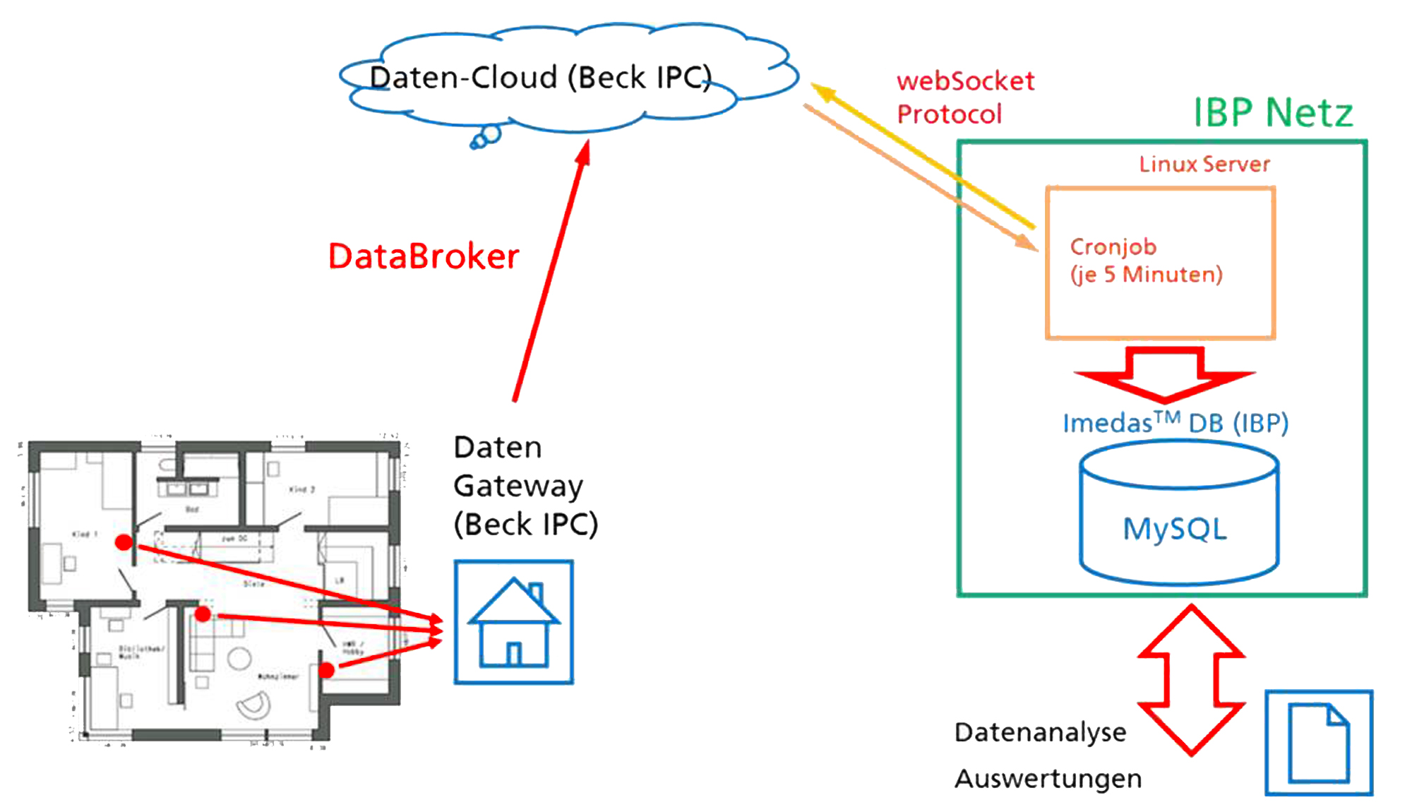 Schematic representation of the data connection 