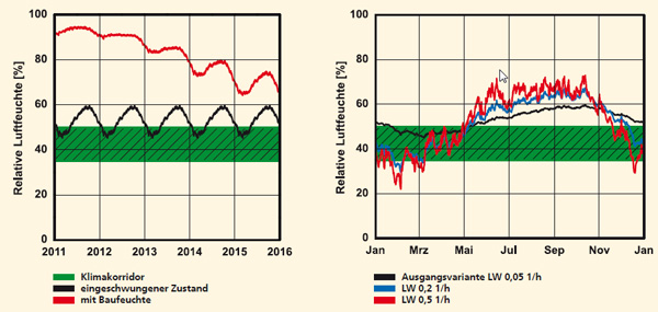 Impact of building moisture and air exchange rate