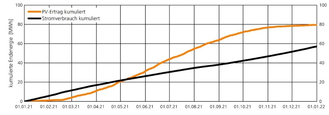 Cumulated energy consumption and energy yield