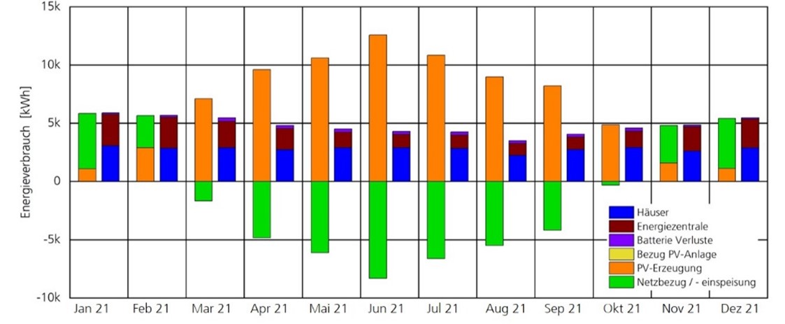 Electrical energy consumption and PV generation