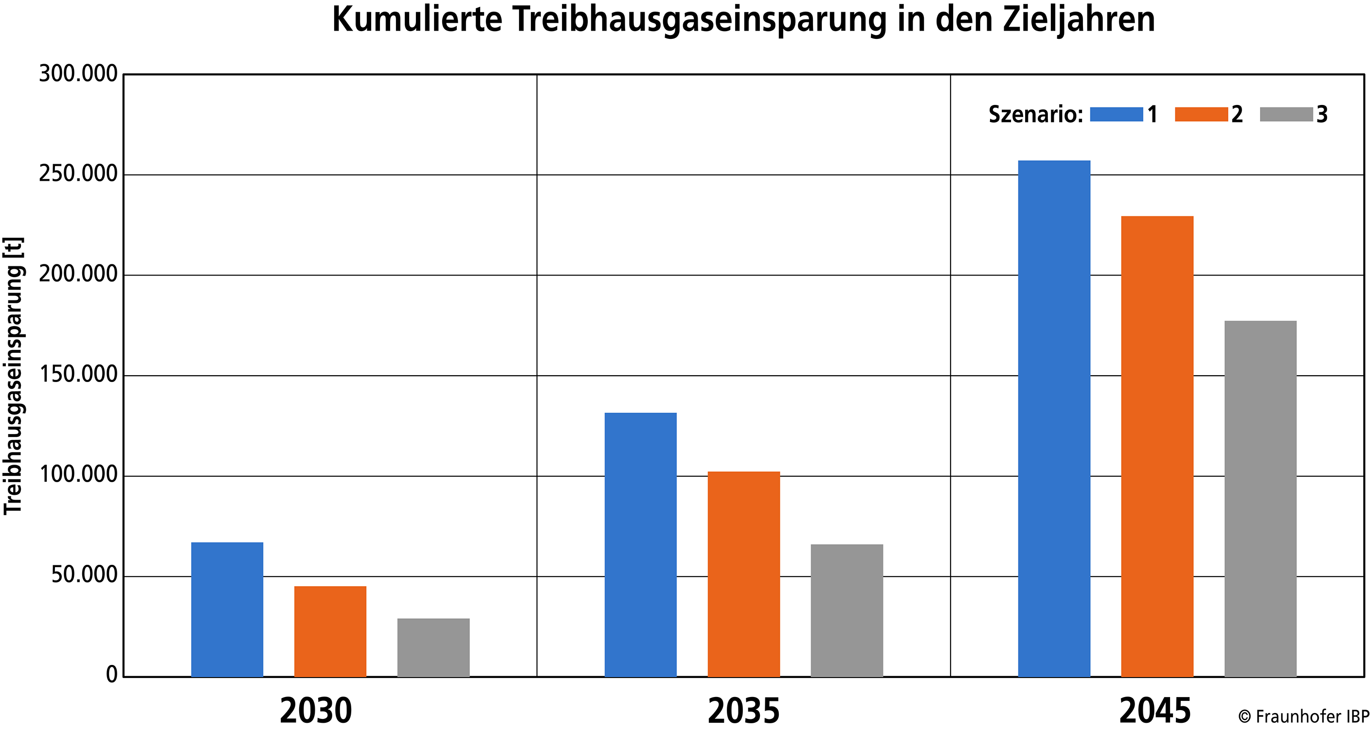 Cumulative greenhouse gas savings in Oldenburg