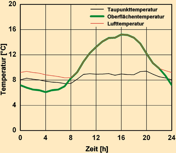 Diurnal course of the climatic cycle