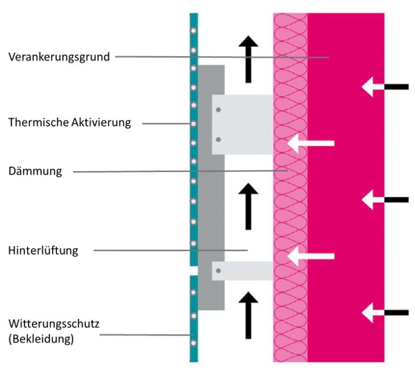 Diagram of a thermo-active, rear-ventilated VHF