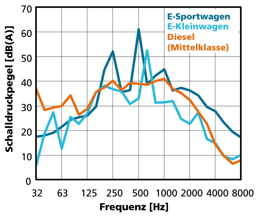 Sound pressure level in the passenger compartment