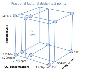 Test matrix for indoor air