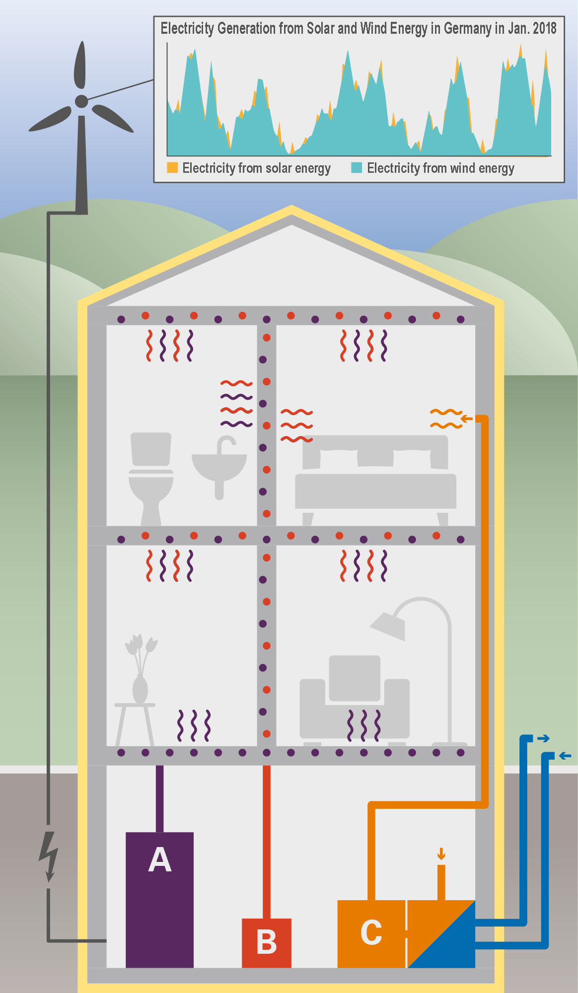 Building with wind-powered heating 2.0 – solutions